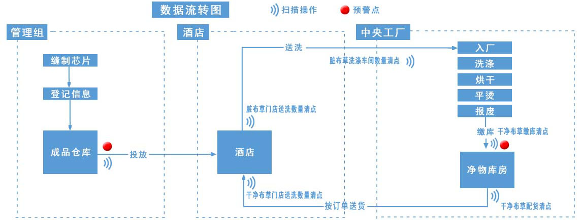 RFID紡織品洗滌管理系統數據圖