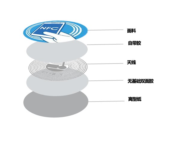 NFC電子標簽