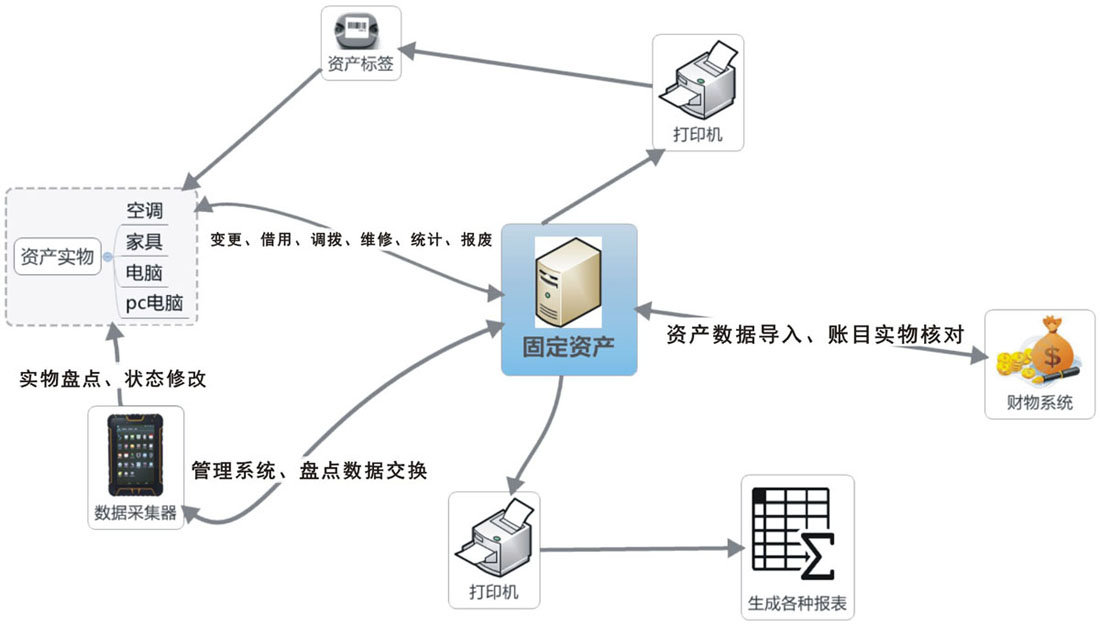 RFID資產管理系統組成圖