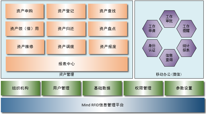 RFID資產管理系統功能