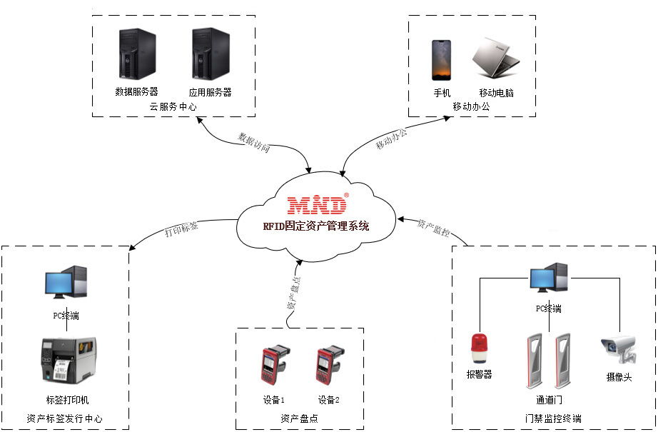 RFID資產管理系統架構圖
